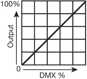 Magmatic Prisma PAR 20 - DIMMER MODES - LINEAR