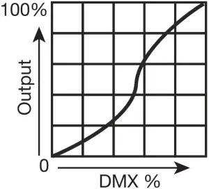 Magmatic Prisma PAR 20 - DIMMER MODES - S-CURVE