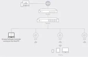 tp-link EAP660 AX3600 Wireless Dual Band-Type 1