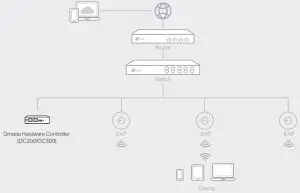 tp-link EAP660 AX3600 Wireless Dual Band-Type 2