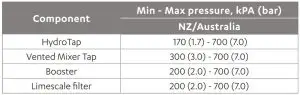 FIG 5 Water supply pressure requirements