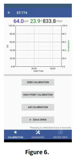 Pyxis ST 774 Dissolved Oxygen Sensor- Figure 6