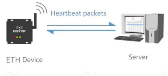 EBYTE E90 DTU Wireless Modem - Heartbeat