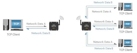 EBYTE E90 DTU Wireless Modem - TCP Serve