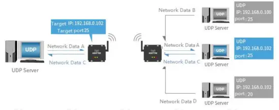 EBYTE E90 DTU Wireless Modem - UDP Client
