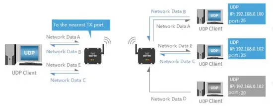 EBYTE E90 DTU Wireless Modem - UDP Server