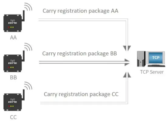 EBYTE E90 DTU Wireless Modem - package function