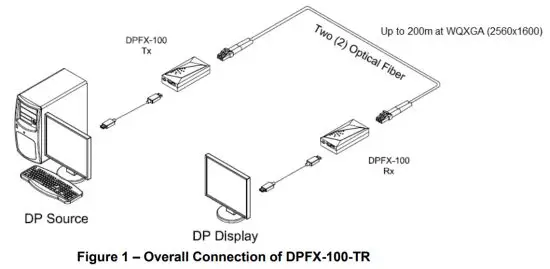 OPTICIS DPFX 100-TR Two 2 fibers Detachable DisplayPort Extender - figure 1