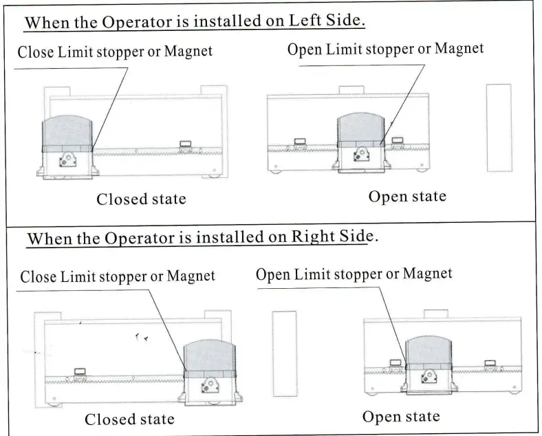 Cronte Technology FD-SLI800KG 800KG Sliding Door Garage Motor Instructions - Move the gate manually to the open limit and close