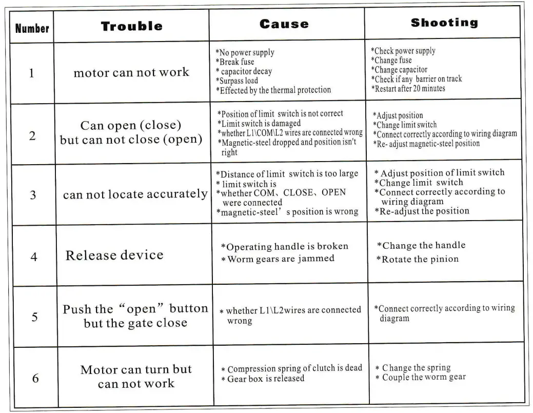 Cronte Technology FD-SLI800KG 800KG Sliding Door Garage Motor Instructions - Troubleshooting