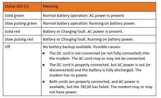 TB130 DC Output UPS - LED Behavior