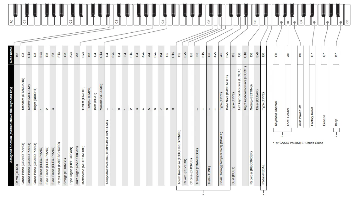 CASIO CDP-S160 Portable Digital Piano fig 13