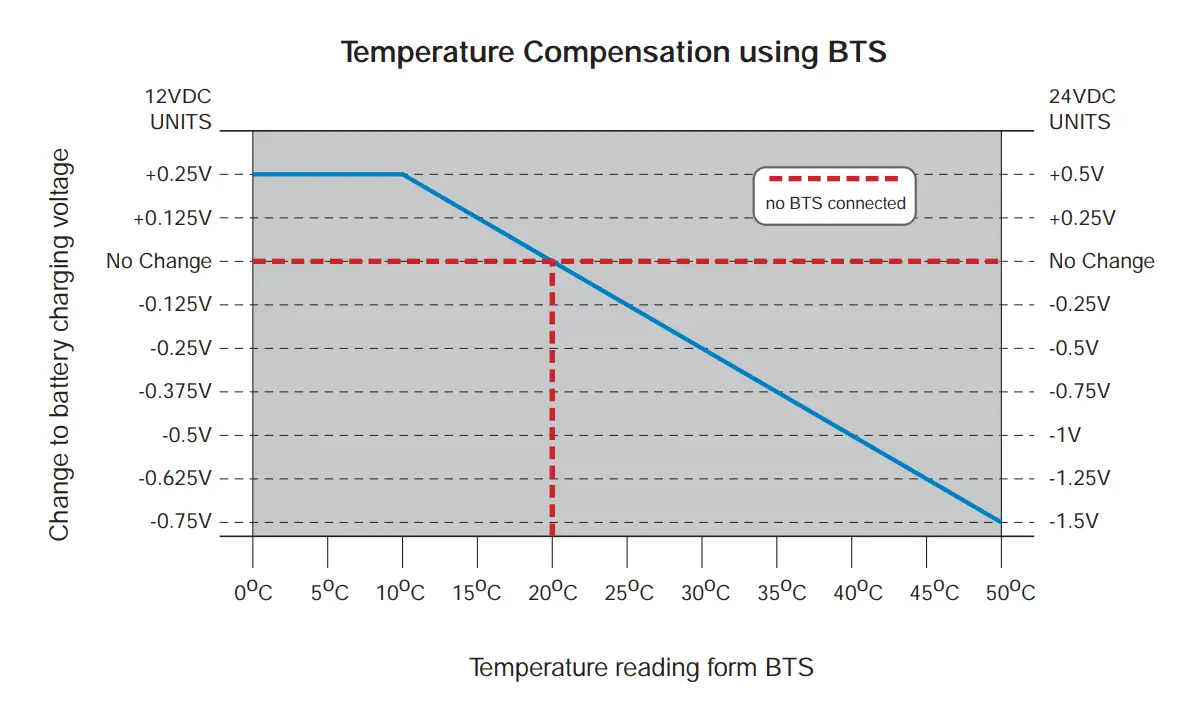Temperature reading form BTS