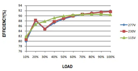 MW-PW-M -90-series-Constant-Voltage-PWM-Output-LED-Driver-FIG-11
