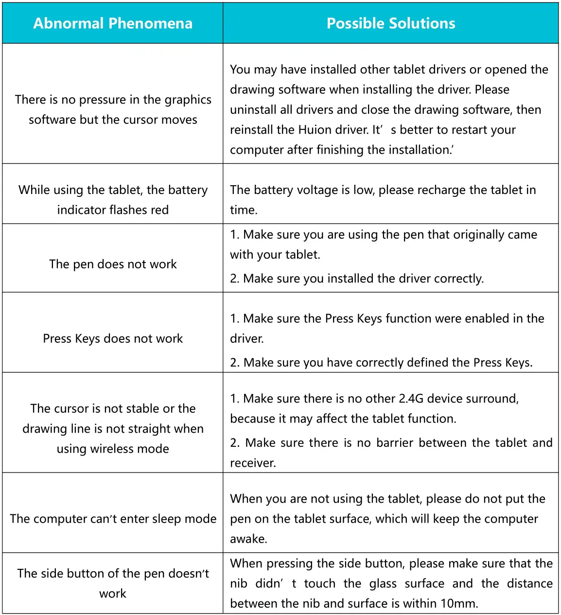 HUION WH1409 V2 Wireless Pen Tablet - Possible Breakdowns Related to TABLET
