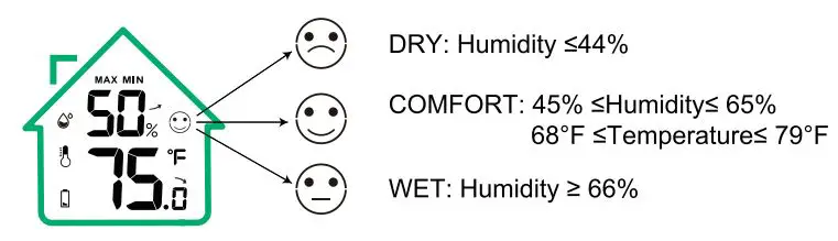 BALDR B0340WST2H2R-V7 Weather Station User Manual - Comfort Level Indicator