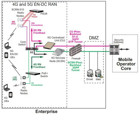 CORNING SCRN 510 Small Cell Radio Node - Enterprise