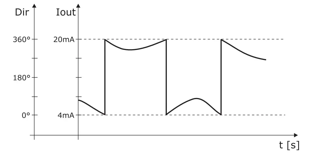 DeltaOHM HD53LS.A 2-Axis Ultrasonic Static Anemometers - Figure 15