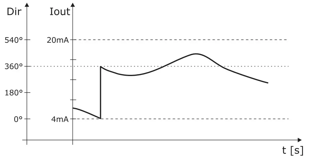 DeltaOHM HD53LS.A 2-Axis Ultrasonic Static Anemometers - Figure 16