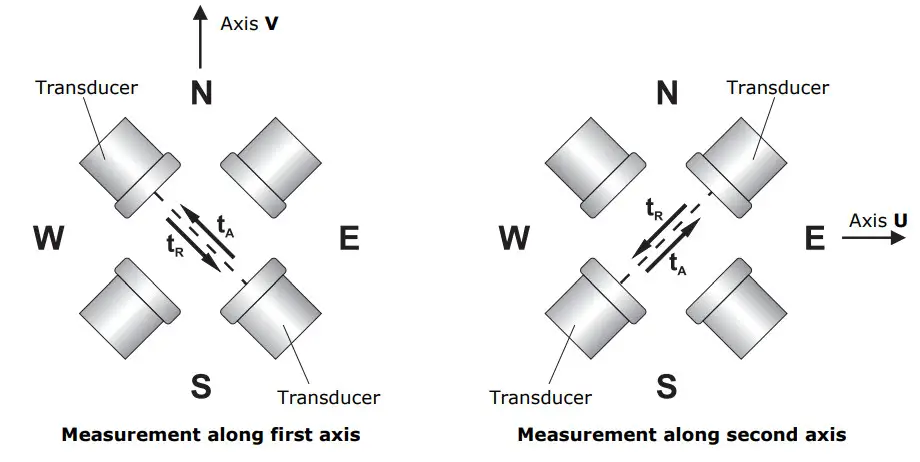 DeltaOHM HD53LS.A 2-Axis Ultrasonic Static Anemometers - Figure 2