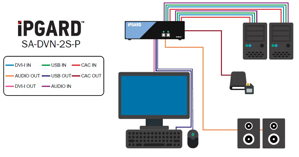 iPGARD-SA-DVN-2S-P-Advanced-2-Port-Secure-Single-head-DVI-I-KVM-Switch-01