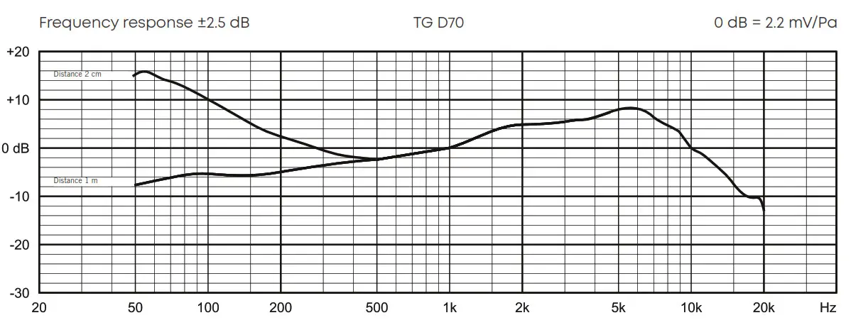 Dynamic TG D70 Microphone - REQUENCY RESPONSE
