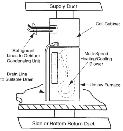 Nortek-Coils-Uncased-Indoor-Split-System-FIG-3