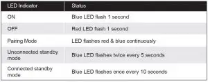 FIG 3 LED Indicator Status