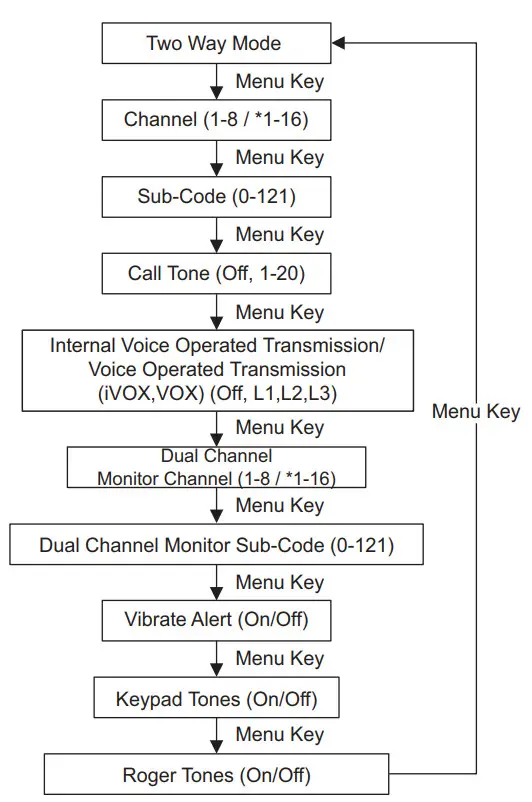 motorola Talkabout T82 - Menu Key