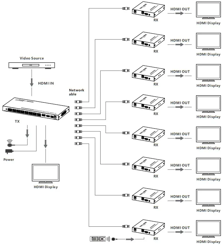 LENKENG LKV828P I 1x8 HDMI Splitter with Extender - Connection