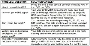 FIG 14 GPS watch troubleshooting guide
