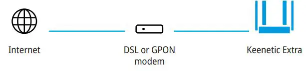 KEENETIC EXTRA User Guide - Connecting to Internet using DSL or PON
