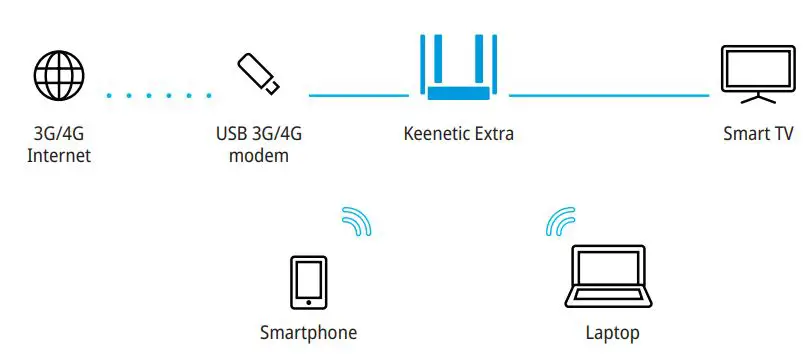 KEENETIC EXTRA User Guide - Connecting to the Internet via a 3G 4G USB modem