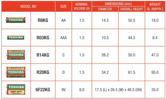 FIG 5 TYPE OF TOSHIBA HEAVY DUTY BATTERIES