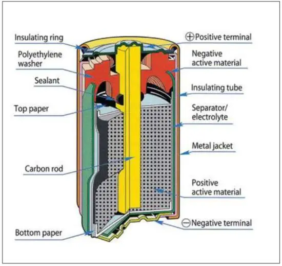 FIG 6 BATTERY’S STRUCTURE