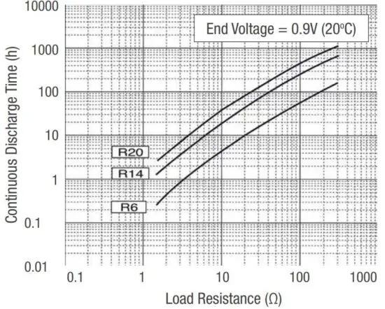 FIG 7 LOAD SERVICE LIFE