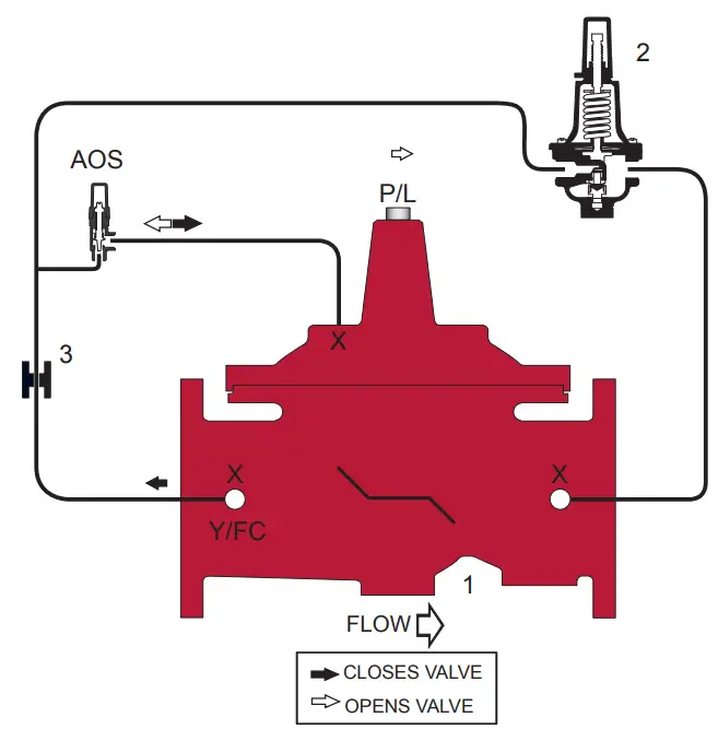 Watts Series LFM115 Pressure Reducing Control Valve - fig 1
