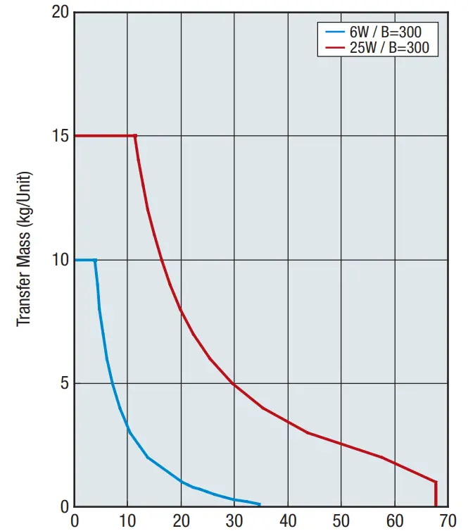 MiSUMi Guided Flat Belt Conveyor Full Belt - fig 1