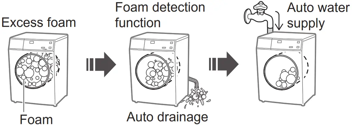 Panasonic NA S056FR1 Washer Dryer - Fig 181