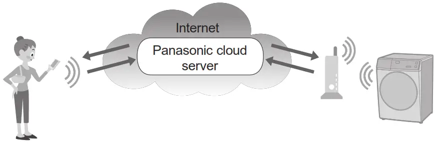 Panasonic NA S056FR1 Washer Dryer - Fig 209