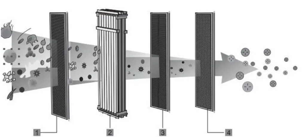 Aktobis AG WDH Series Air Purifier - The filters