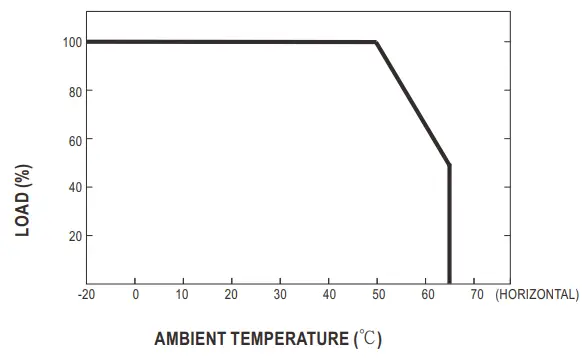 Static Characteristics