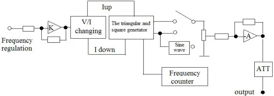 HTC Instrument FG-2002 Get Function Generator-FIG2
