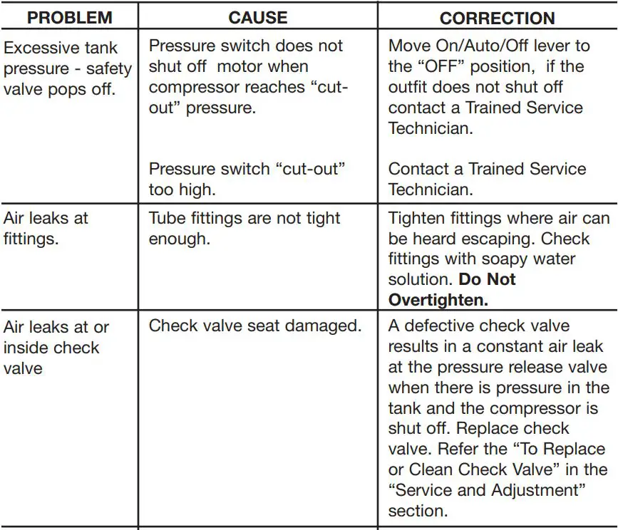 CRAFTSMAN 919.725500 Permanently Lubricated 2-Stage Twin V Portable Air Compressor User Manual - TROUBLESHOOTING