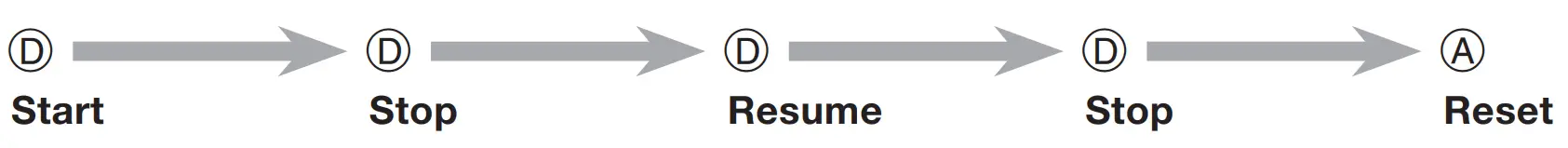 To measure elapsed time