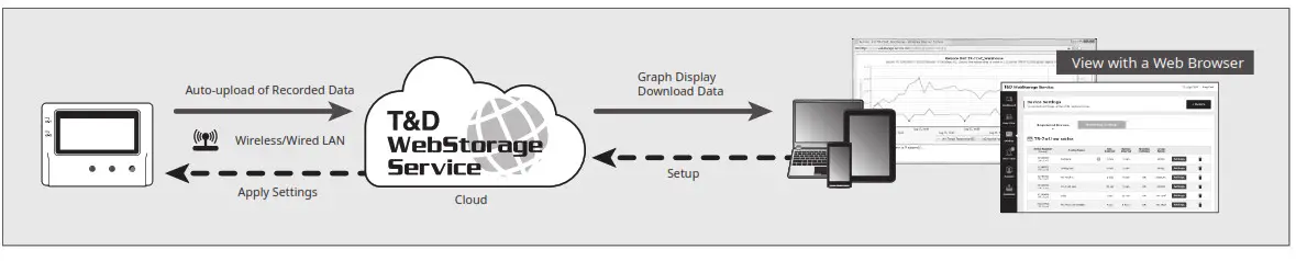 T D TR-7wb-nw Series Thermo Recorder- Data Upload