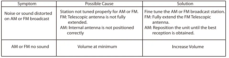 SYLVANIA-SRCD100-AM-FM-Radio-FIG-3