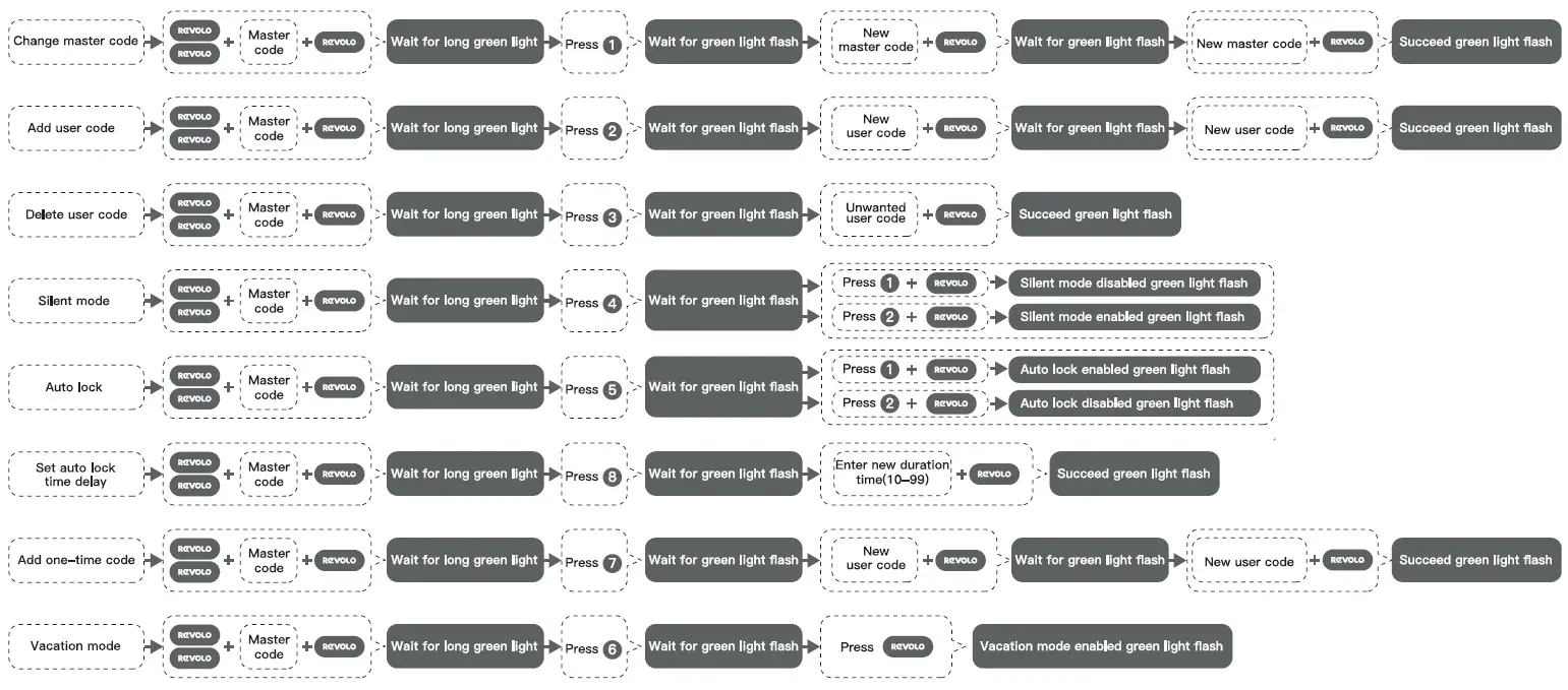 RvOLO RE001 Electronic Keypad Deadbolt 6