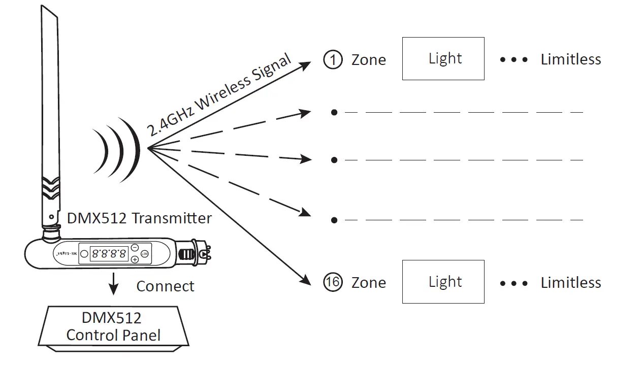MiBOXER FUT039SA Alexa LED Strip Controller 9