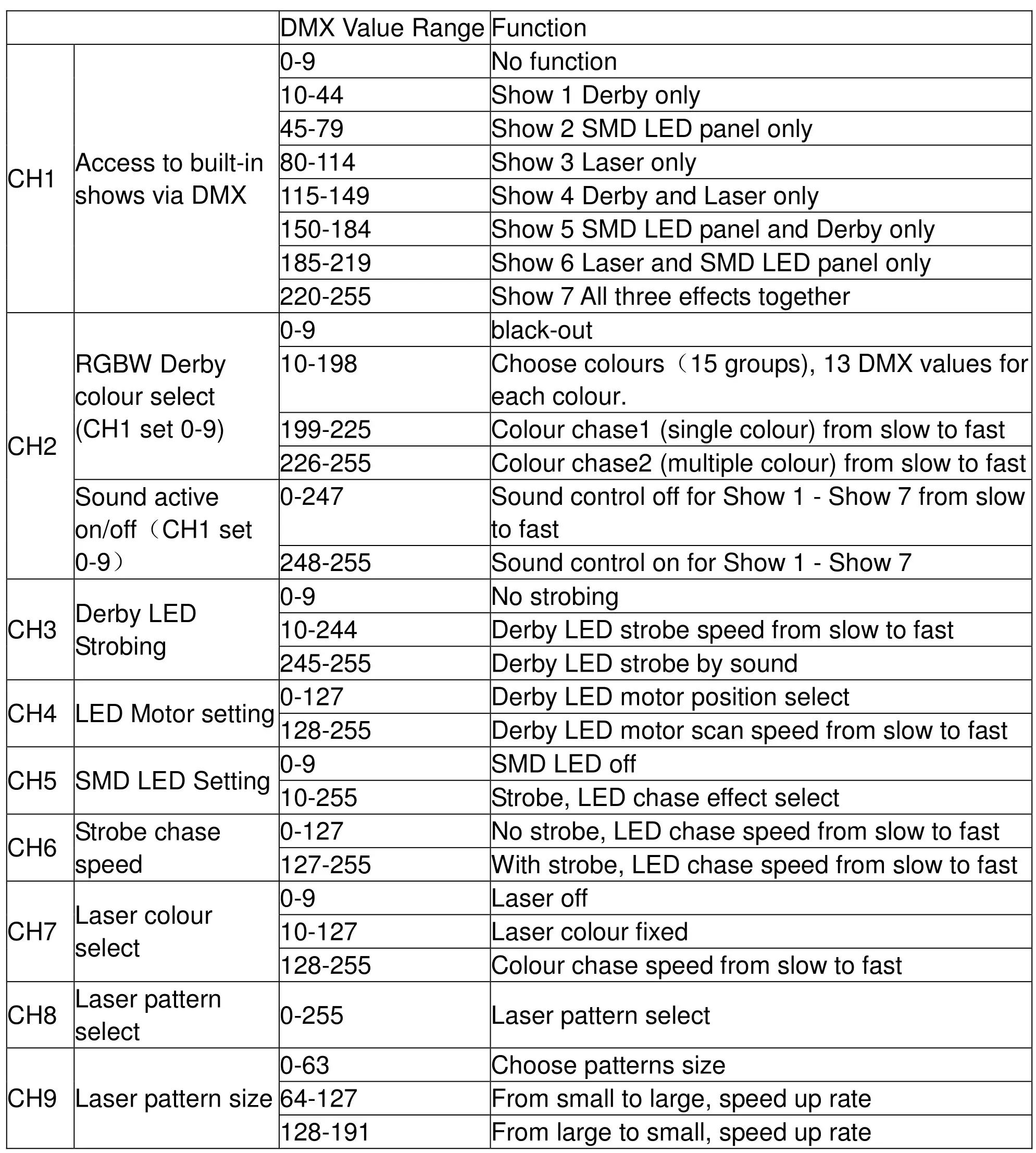 Light Emotion DERBY3 3-in-1 Entertainment Lighting Effect - Channel DMX chart